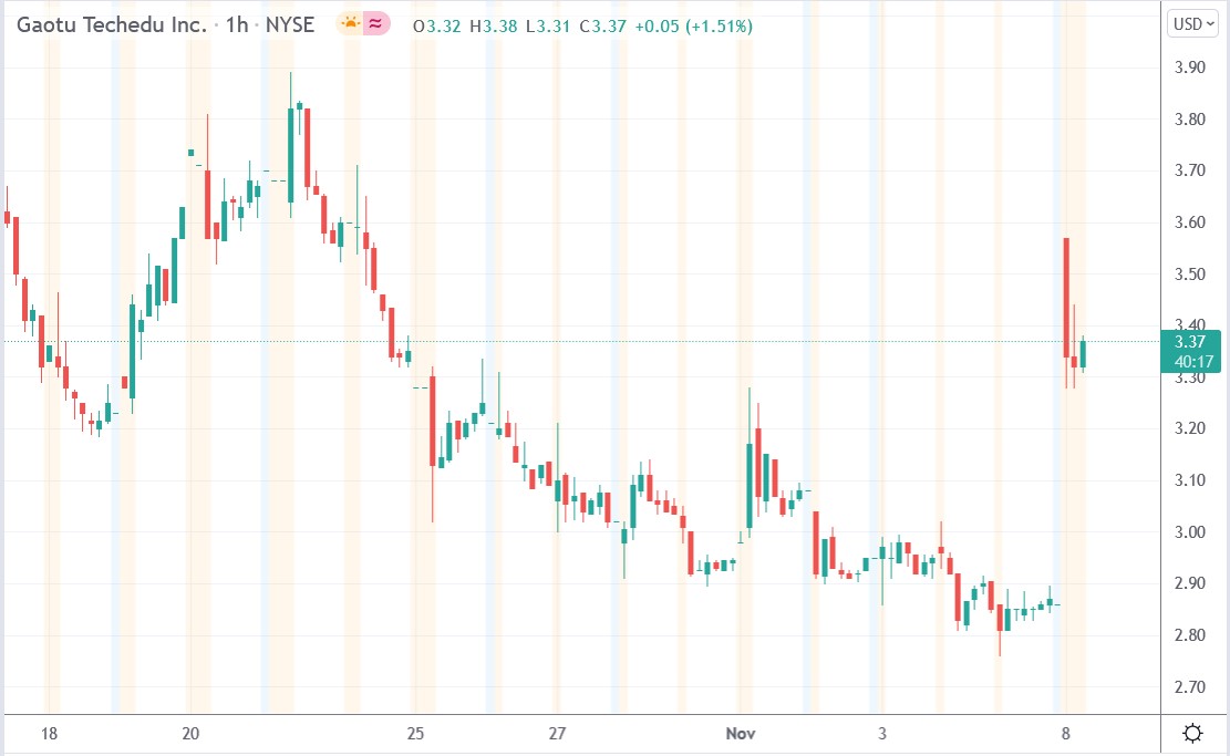Tradingview chart of Gaotu Techedu stock price 08-11-2021