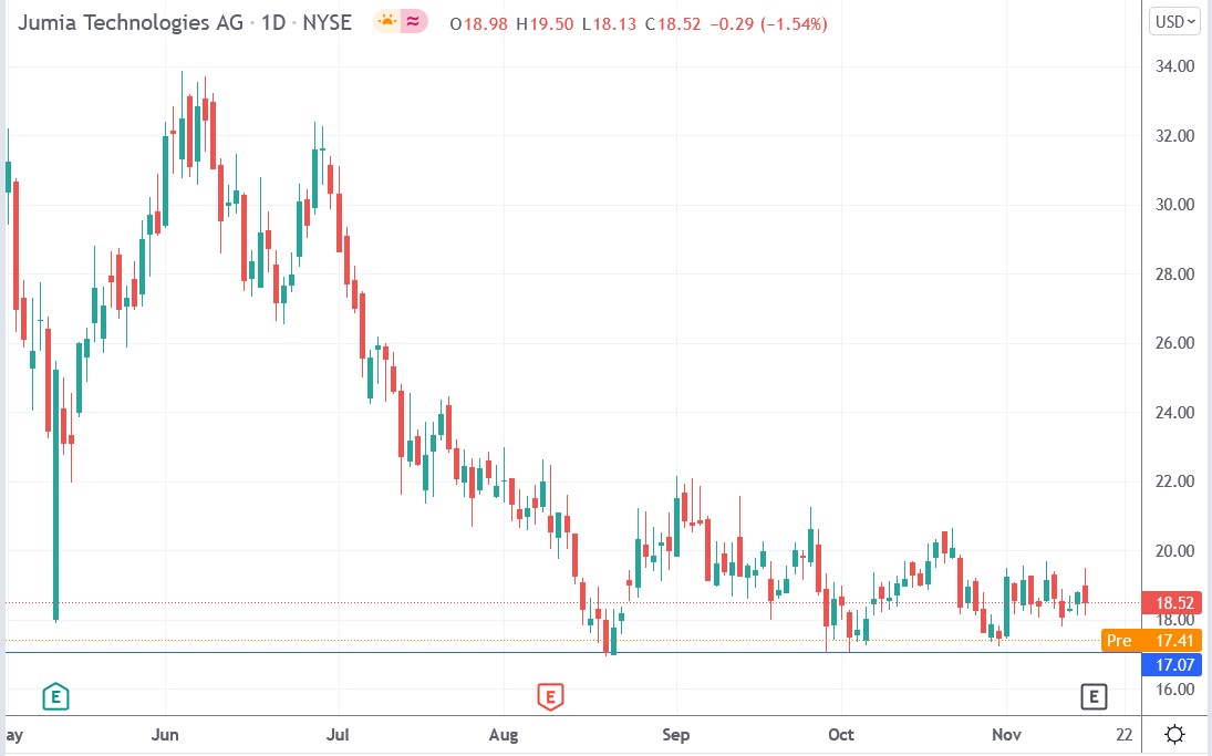 Tradingview chart of Jumia stock price 16-11-2021