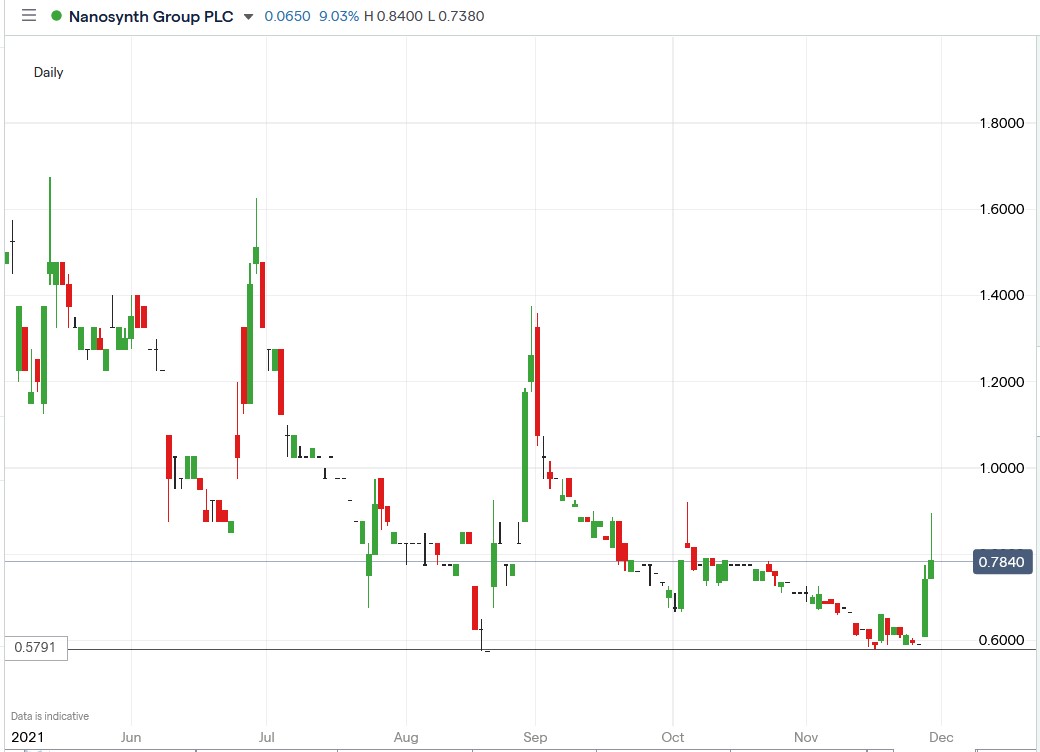 IG chart of Nanosynth share price 29-11-2021