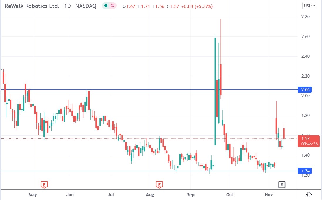 Tradingview chart of ReWalk Robotics stock price 11-11-2021