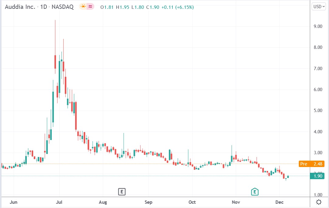 Tradingview chart of Auddia stock price 08-12-2021