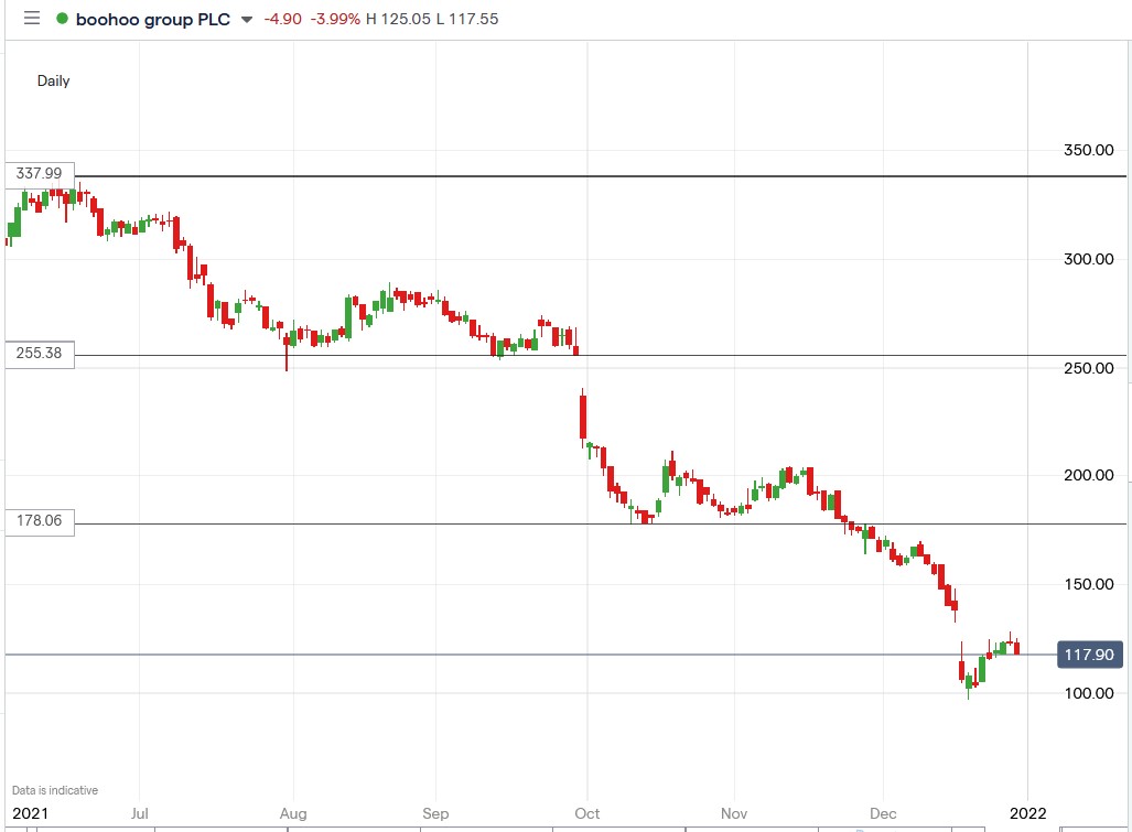 IG chart of Boohoo share price 30-12-2021