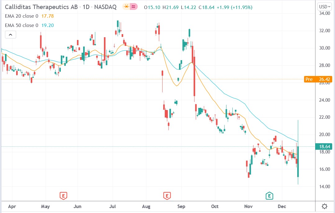 Tradingview chart of Calliditas Therapeutics stock price 16-12-2021