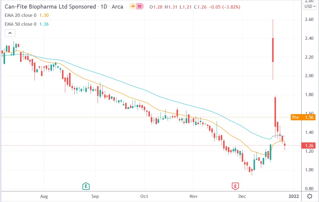 Tradingview chart of Can-Fite Biopharma stock price 29-12-2021