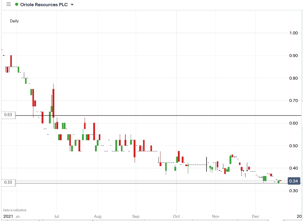 IG chart of Oriole Resources share price 20-12-2021