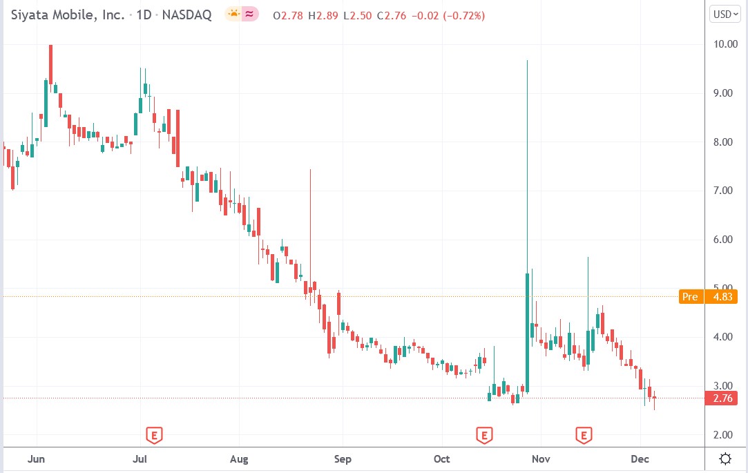 Tradingview chart of Siyata Mobile stock price 07-12-2021