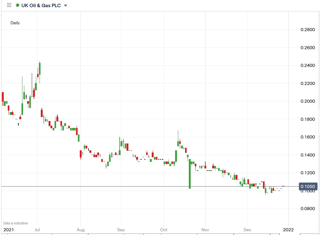 IG chart of UK Oil & Gas share price 29-12-2021