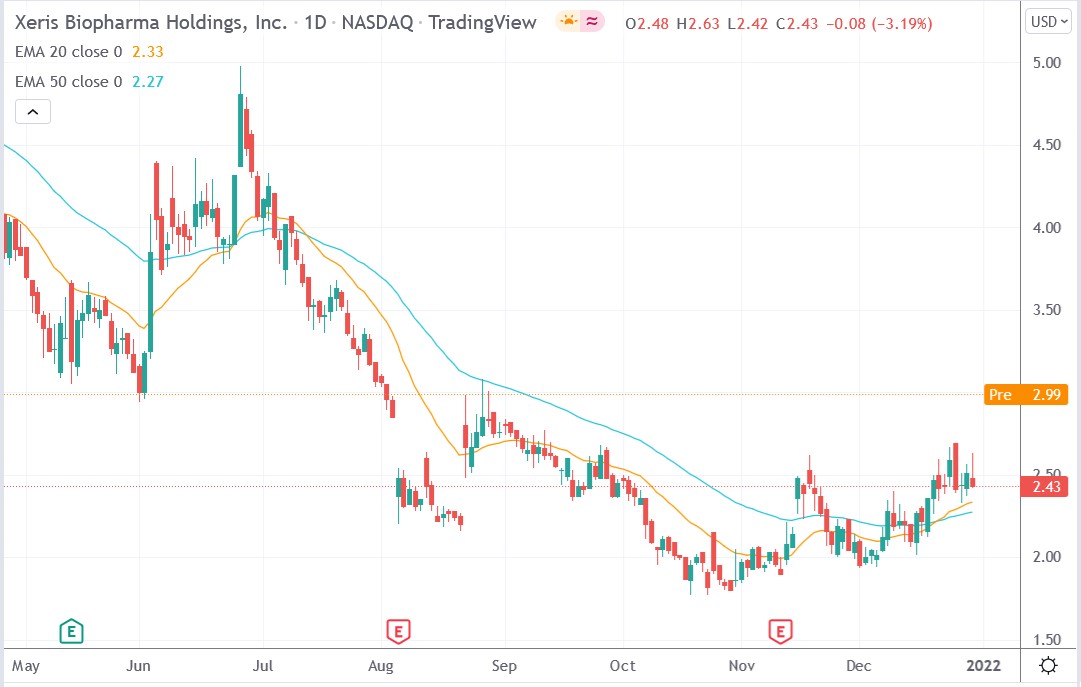 Tradingview chart of Xeris Biopharma stock price 31-12-2021