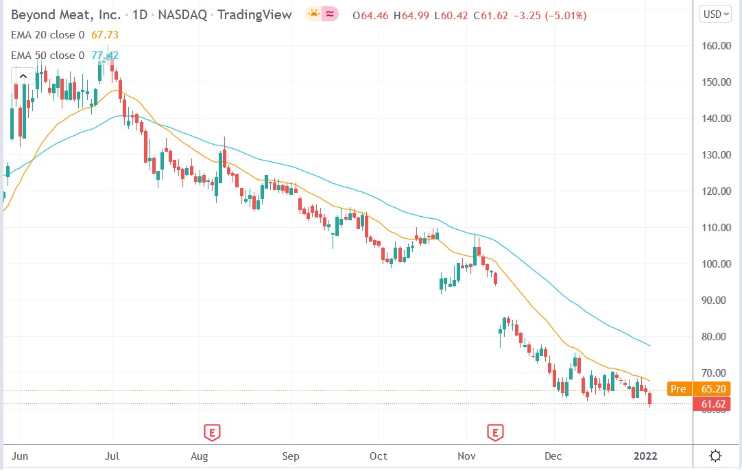 Tradingview chart of Beyond Meat stock price 05-01-2021