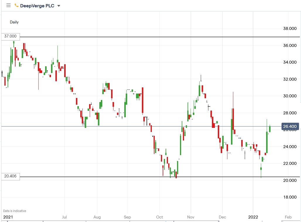 IG chart of Deepverge share price 19-01-2022