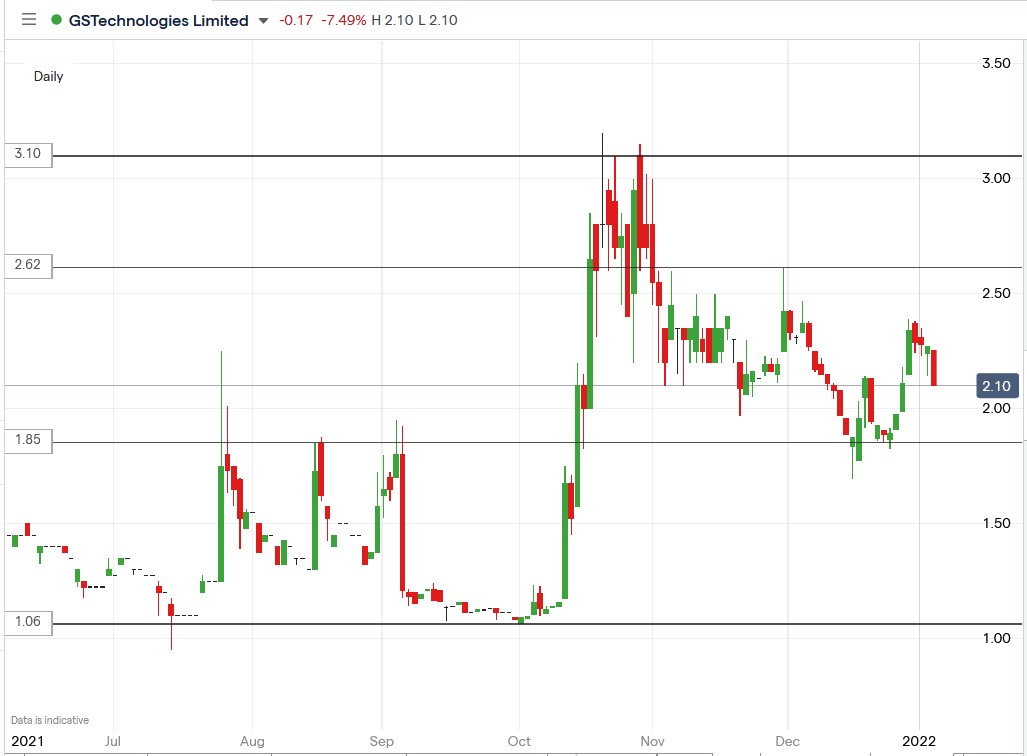 IG chart of GSTechnologies share price 06-01-2021