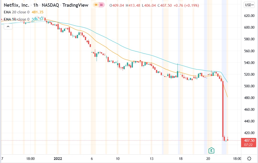 Tradingview chart of Netflix stock price 21-01-2022