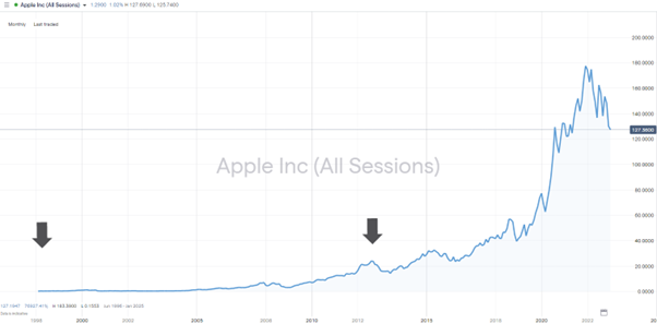 Apple Inc Share Price 1998-2023 &ndash; Capital Growth in the Years it Didn&rsquo;t Pay Dividends