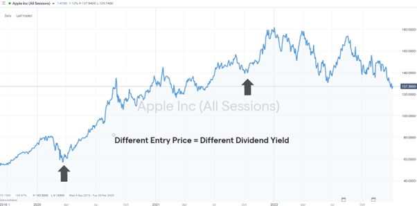 Apple Share Price 2022-2023 &ndash; Different Entry Price = Different Percentage Dividend Yield