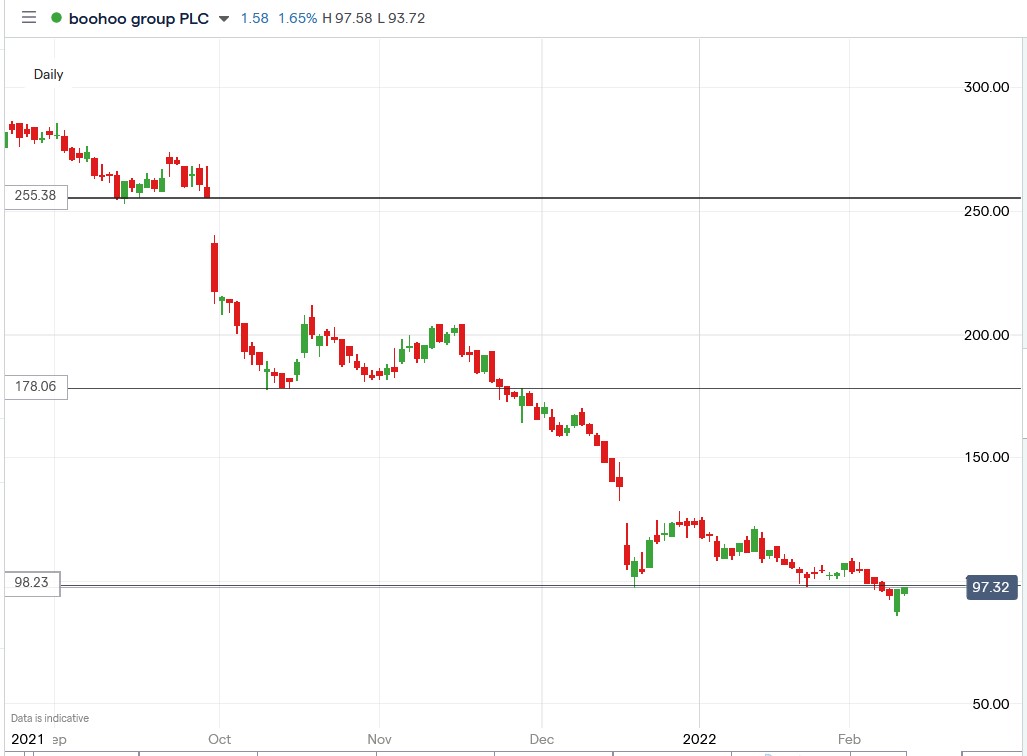 IG chart of Boohoo share price 10-02-2022