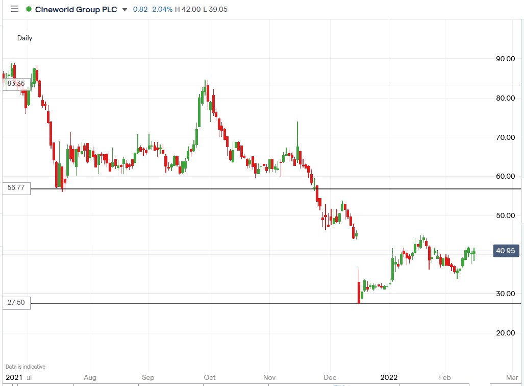 IG chart of Cineworld share price 15-02-2022