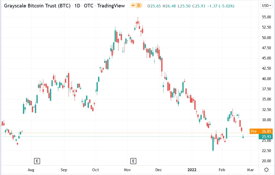 Tradingview chart of GBTC stock price 23-02-2022