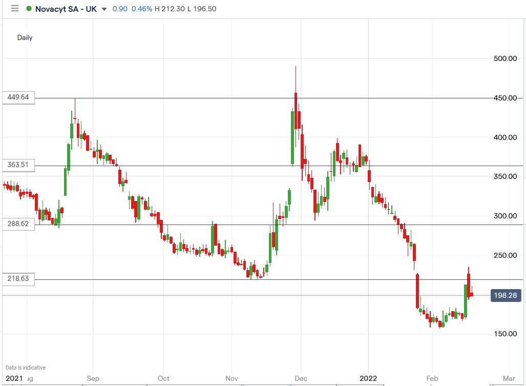 IG chart of Novacyt share price 17-02-2022