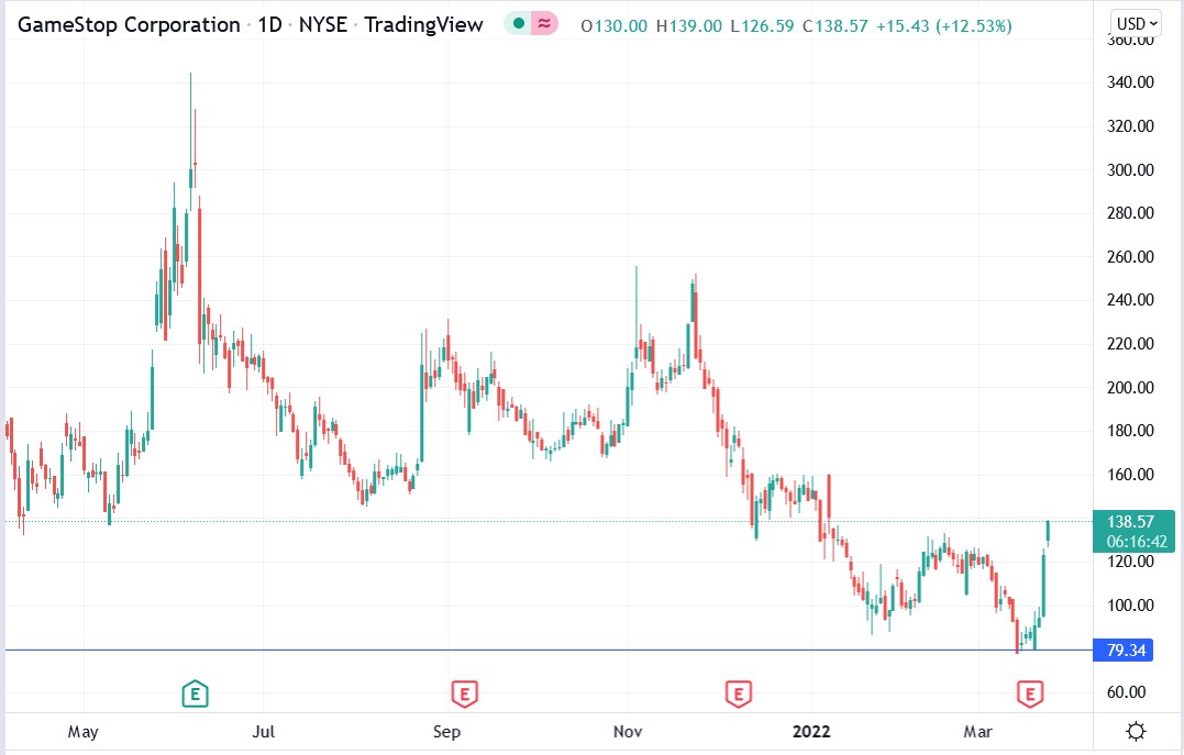 Gamestop share price 23-03-2022
