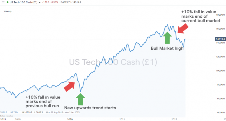 Nasdaq 100 index bull market