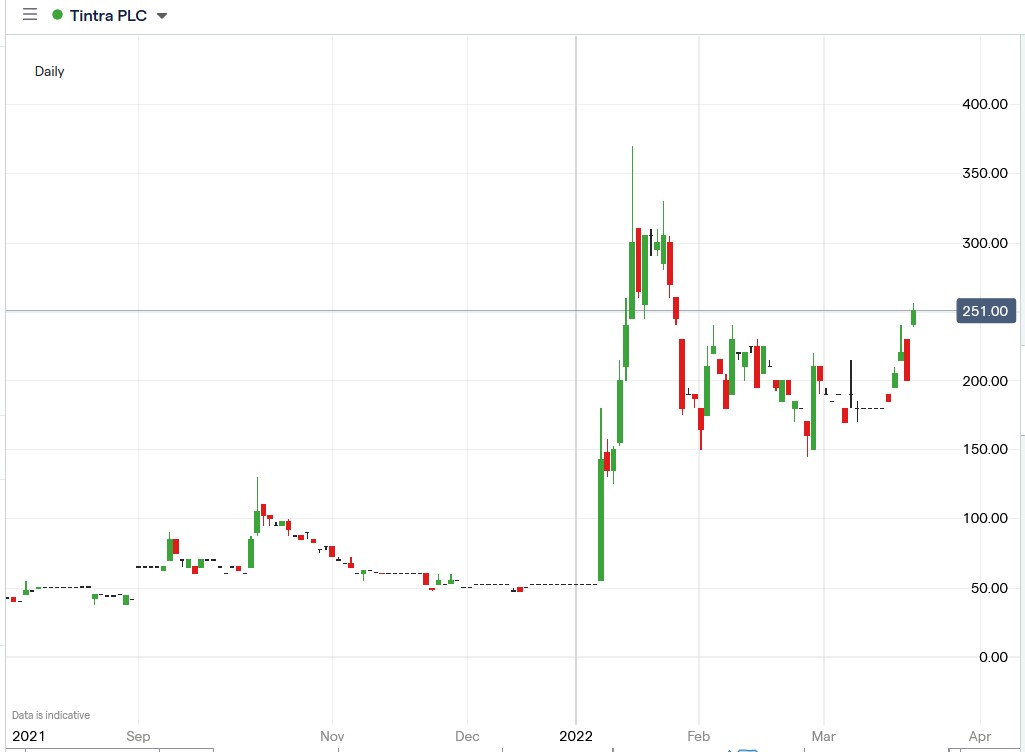 Tintra share price 21-03-2022