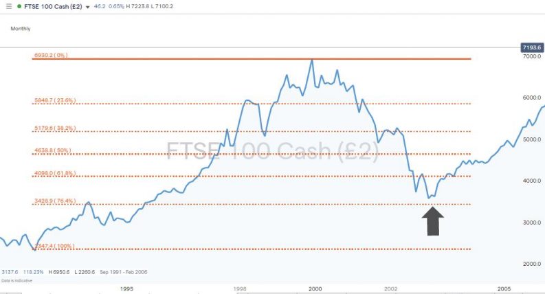 ftse 100 dot com crash market sell off