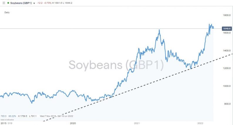 soybeans price chart 2022 buying pressure