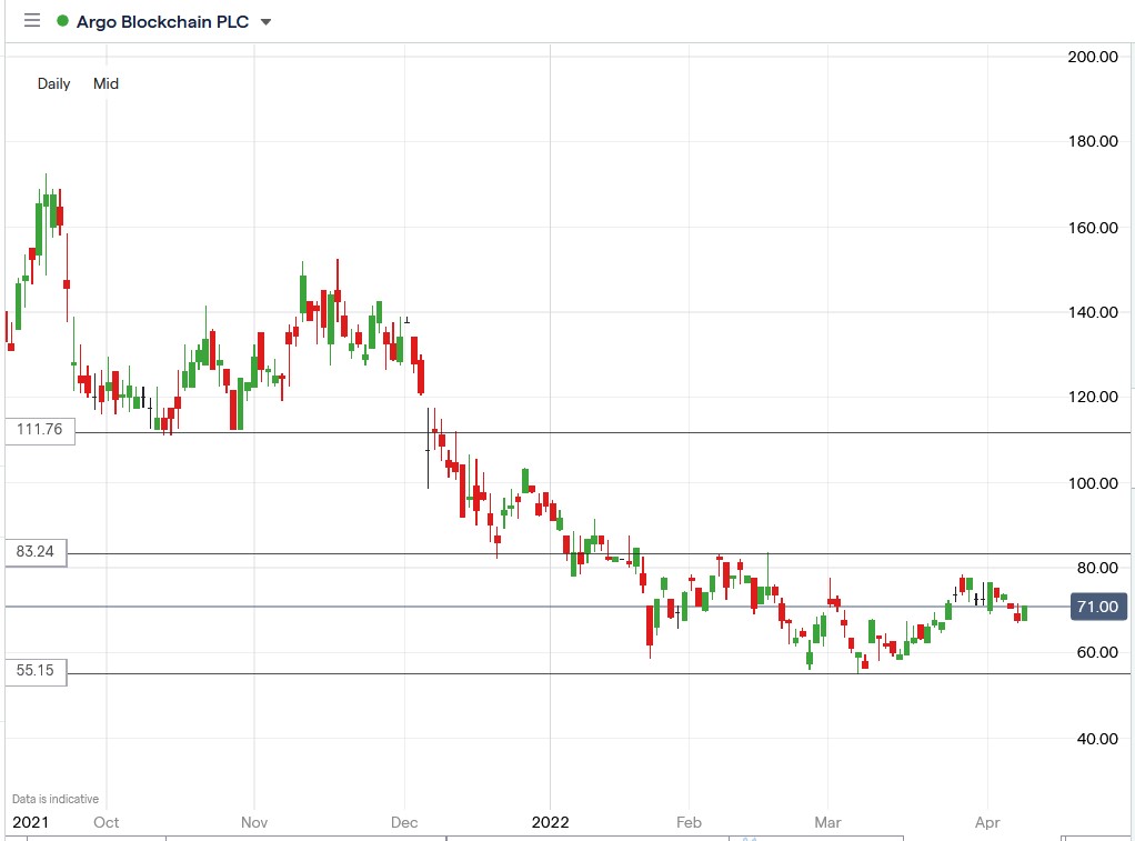 Argo Blockchain share price 08-04-2022