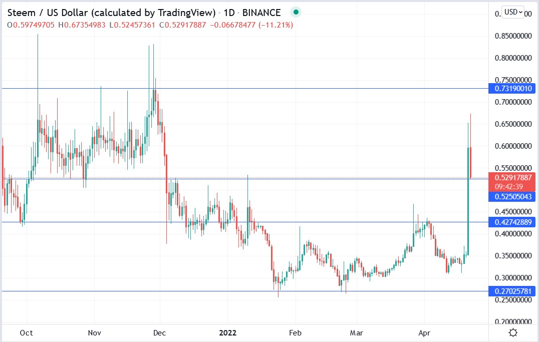 Steem crypto price 22-04-2022