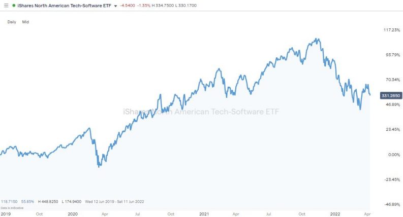 ishares north american tech software etf chart 2022