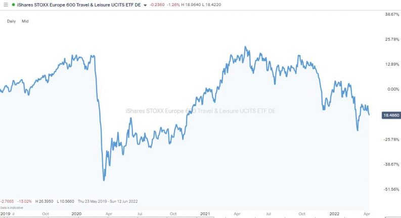 ishares stoxx europe 600 travel etf 2022