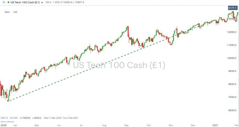 nasdaq 100 index up 94