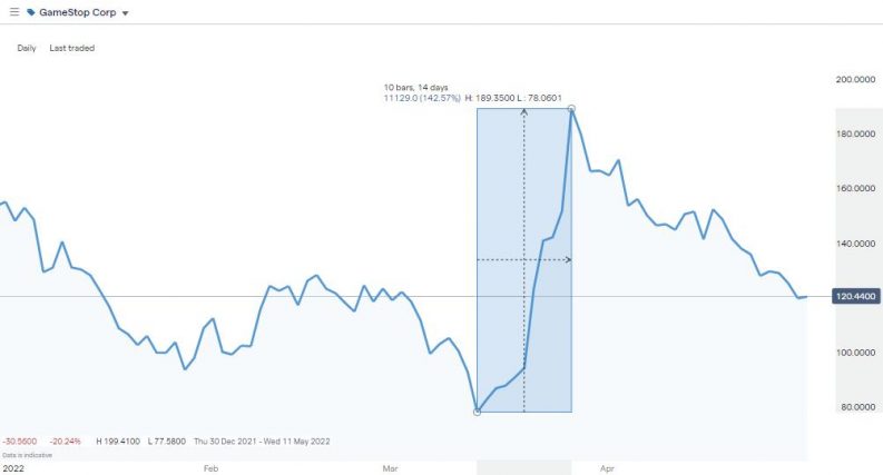 GME price chart day traders