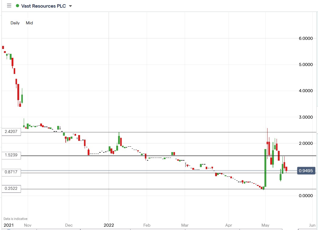 Vast Resources share price 18-05-2022