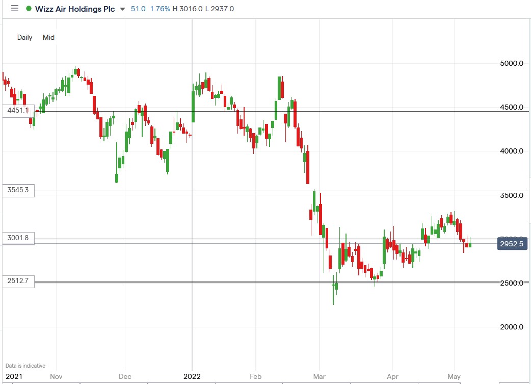 Wizz Air share price 10-05-2022