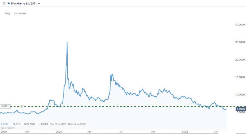 blackberry price chart 2022