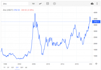 LME Zinc prices