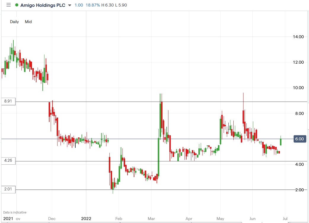 Amigo Loans share price 28-06-2022