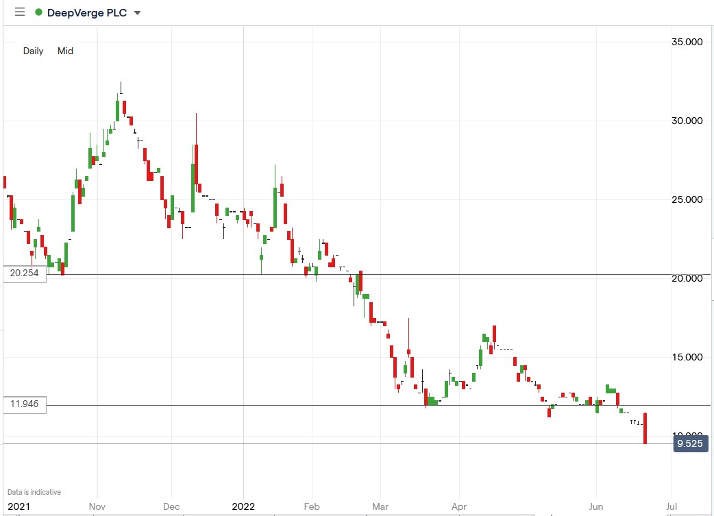 Deepverge share price 23-06-2022