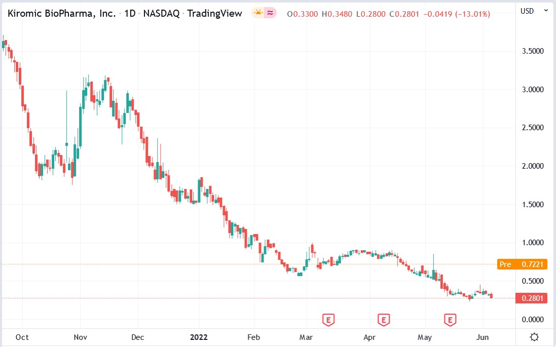 Kiromic Biopharma stock price 07-06-2022