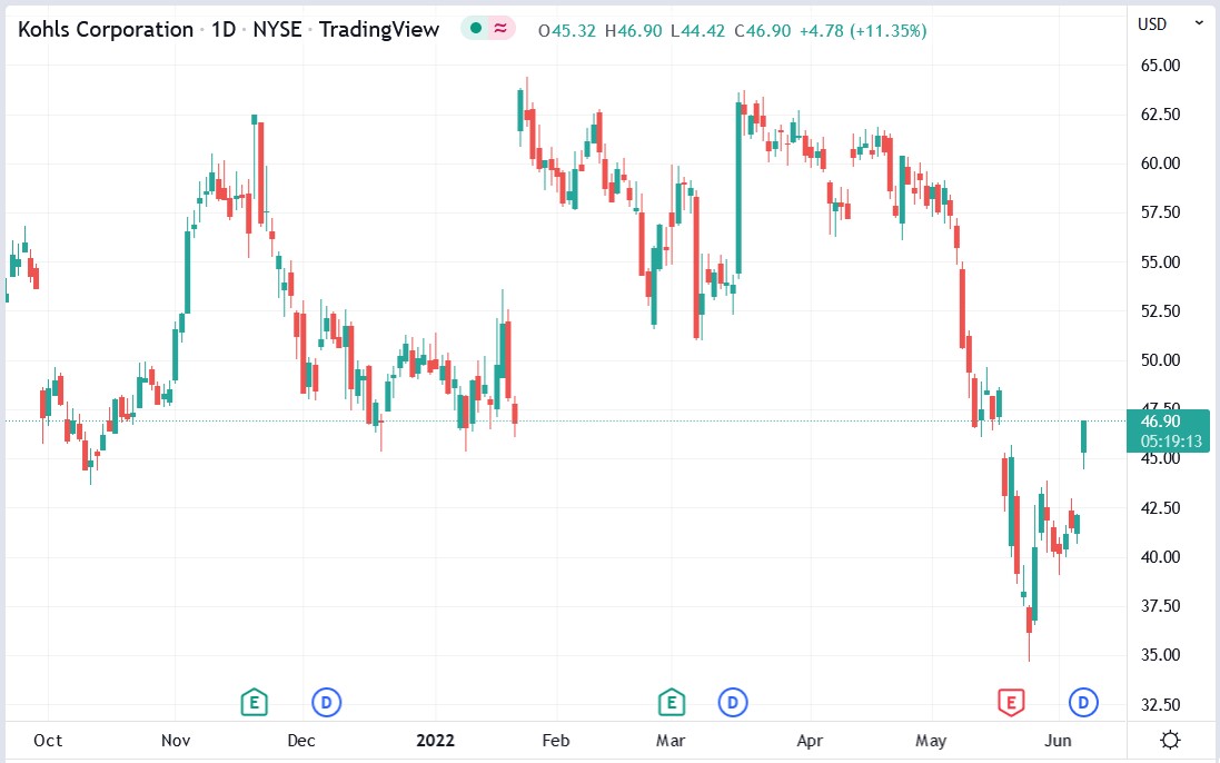 Kohl's stock price 07-06-2022
