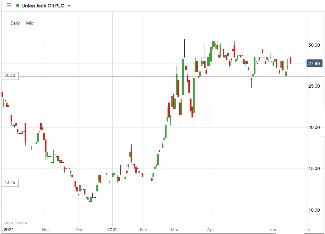 Union Jack Oil share price 20-06-2022