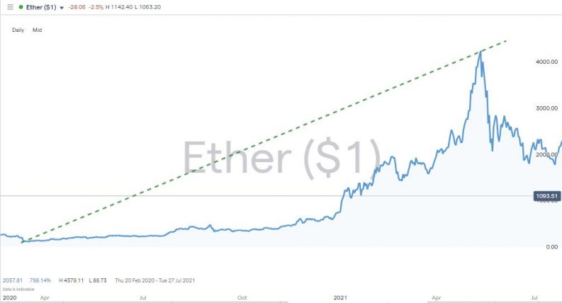 eth daily chart 2022