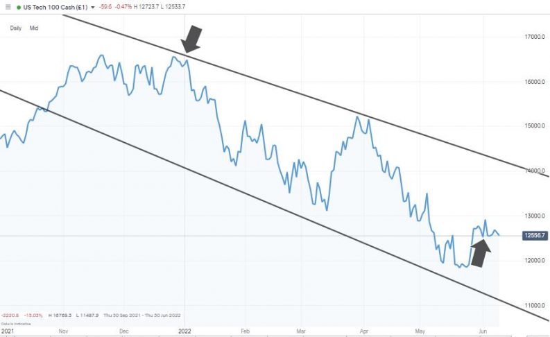 nasdaq 100 daily chart 2022 down 23 ytd