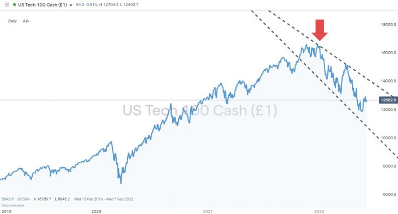 nasdaq daily price chart 2022 bear market