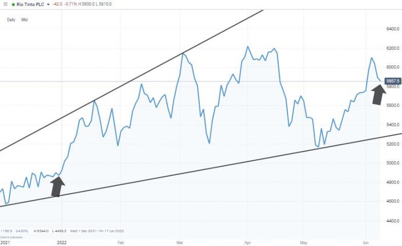 rio tinto daily chart 2022 up 20 ytd