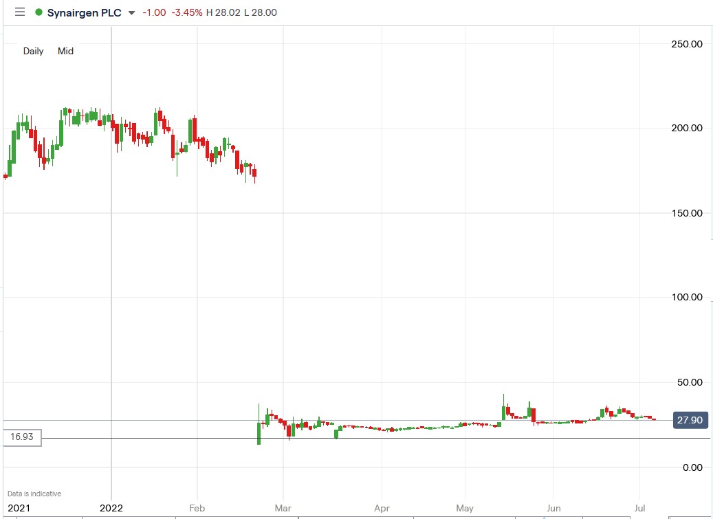 Synairgen share price 06-07-2022
