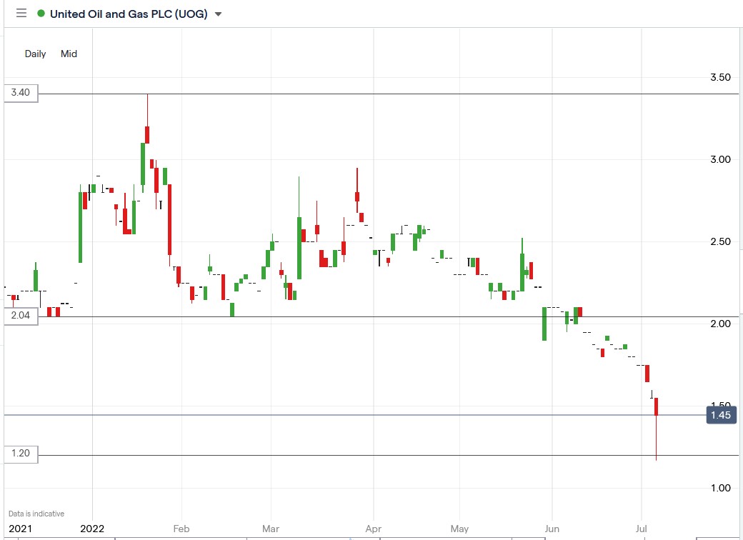 UOG share price 06-07-2022
