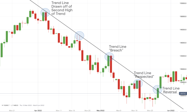 trend line drawing