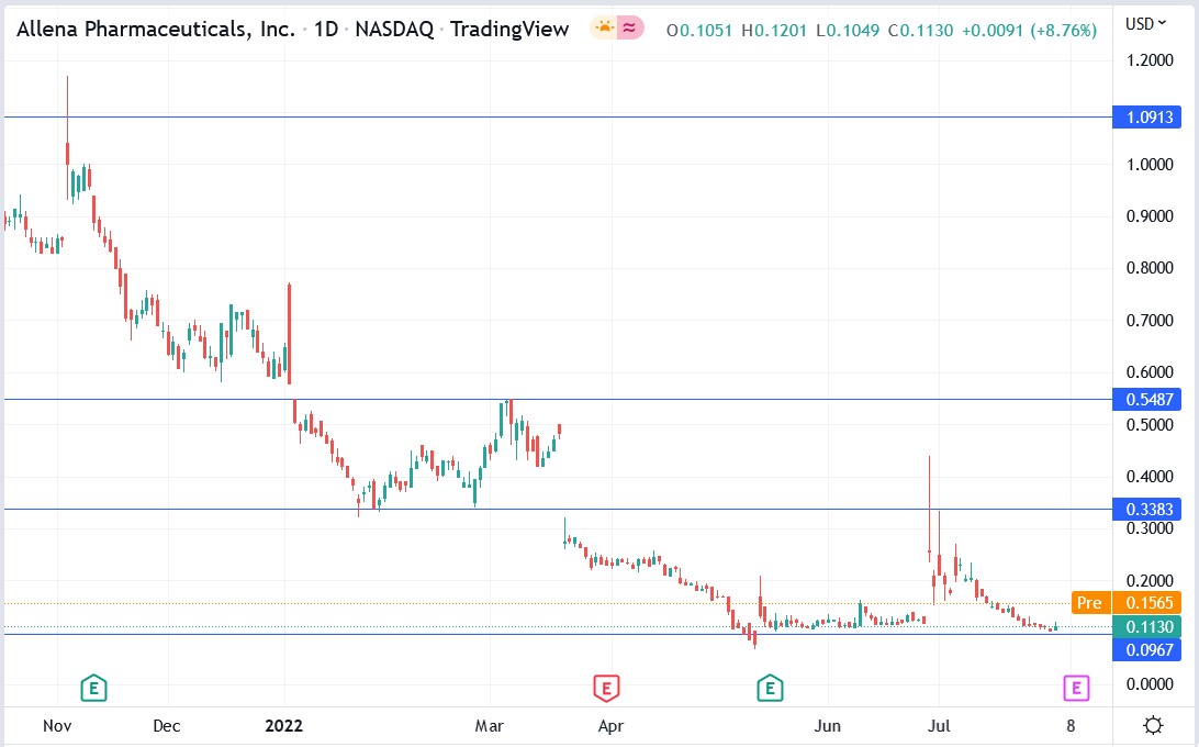 Allena Pharmaceuticlas stock price 04-08-2022